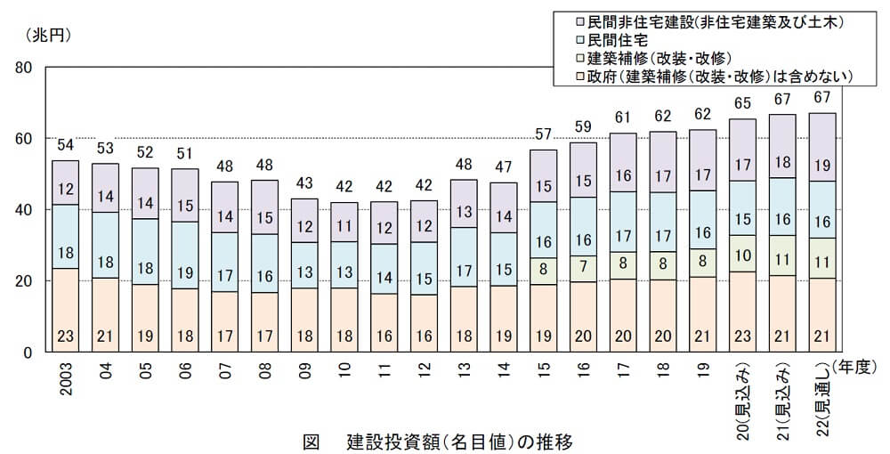 建設投資額の推移のグラフ