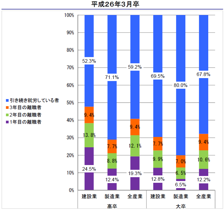 建設業界の3年以内の離職率のグラフ