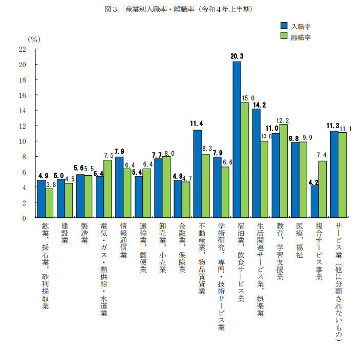 産業別入職率・離職率（令和4年上半期）