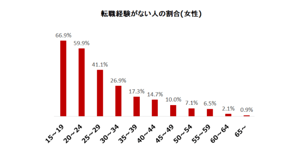 転職経験がない人の割合（女性）