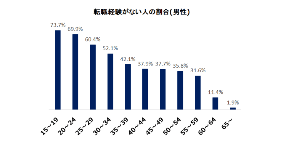 転職経験がない人の割合（男性）