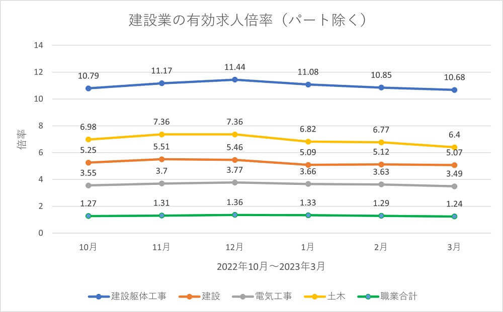 建設業の有効求人倍率のグラフ