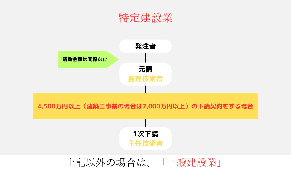 特定建設業を説明した画像